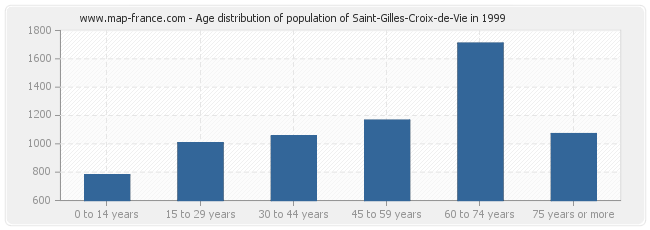 Age distribution of population of Saint-Gilles-Croix-de-Vie in 1999