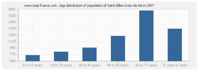 Age distribution of population of Saint-Gilles-Croix-de-Vie in 2007