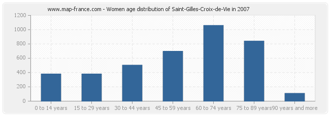 Women age distribution of Saint-Gilles-Croix-de-Vie in 2007
