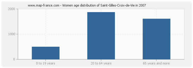 Women age distribution of Saint-Gilles-Croix-de-Vie in 2007