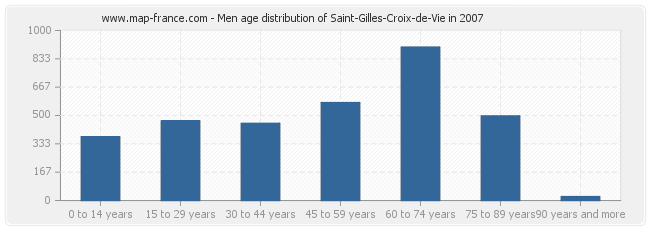 Men age distribution of Saint-Gilles-Croix-de-Vie in 2007