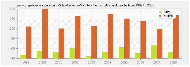 Saint-Gilles-Croix-de-Vie : Number of births and deaths from 1999 to 2008