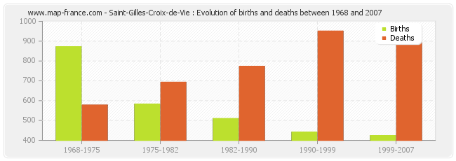 Saint-Gilles-Croix-de-Vie : Evolution of births and deaths between 1968 and 2007