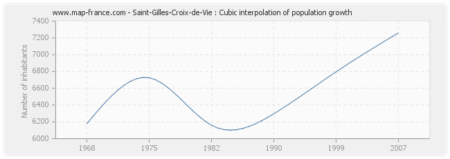 Saint-Gilles-Croix-de-Vie : Cubic interpolation of population growth