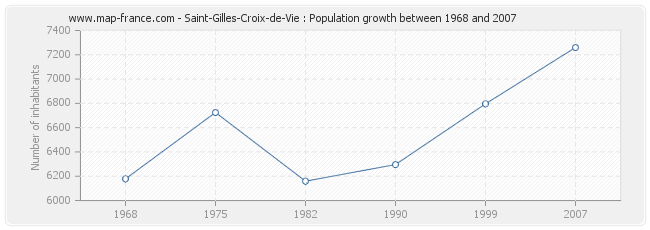 Population Saint-Gilles-Croix-de-Vie
