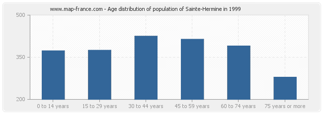 Age distribution of population of Sainte-Hermine in 1999