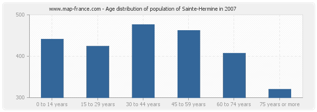 Age distribution of population of Sainte-Hermine in 2007
