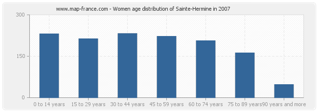 Women age distribution of Sainte-Hermine in 2007