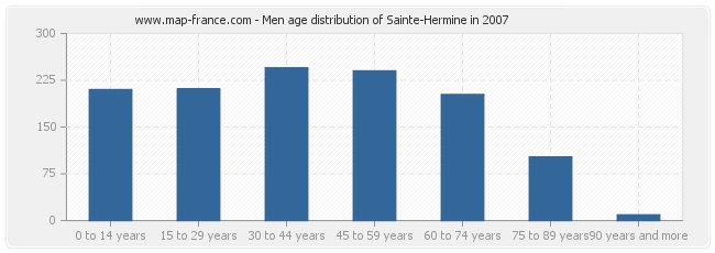 Men age distribution of Sainte-Hermine in 2007