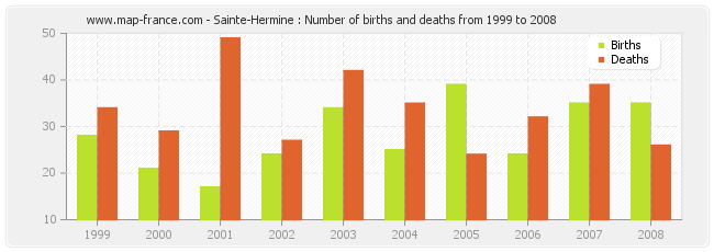 Sainte-Hermine : Number of births and deaths from 1999 to 2008