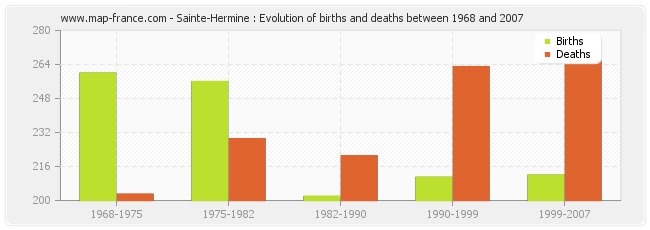 Sainte-Hermine : Evolution of births and deaths between 1968 and 2007