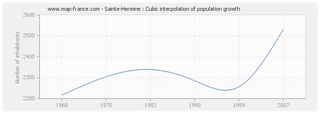 Sainte-Hermine : Cubic interpolation of population growth