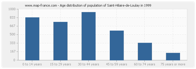 Age distribution of population of Saint-Hilaire-de-Loulay in 1999