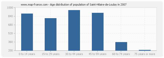 Age distribution of population of Saint-Hilaire-de-Loulay in 2007