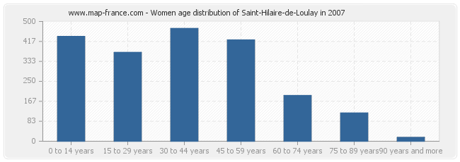 Women age distribution of Saint-Hilaire-de-Loulay in 2007