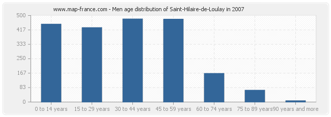 Men age distribution of Saint-Hilaire-de-Loulay in 2007