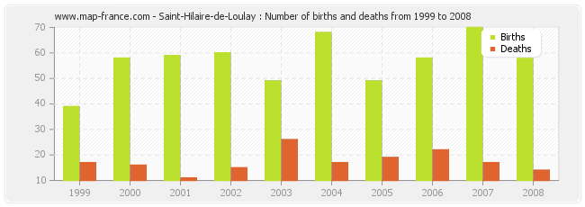 Saint-Hilaire-de-Loulay : Number of births and deaths from 1999 to 2008