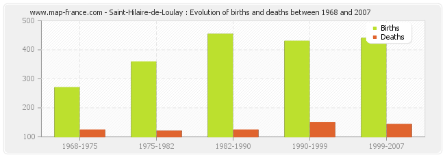 Saint-Hilaire-de-Loulay : Evolution of births and deaths between 1968 and 2007