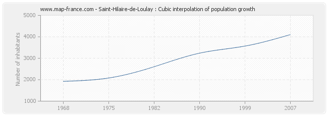 Saint-Hilaire-de-Loulay : Cubic interpolation of population growth