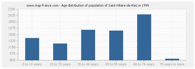 Age distribution of population of Saint-Hilaire-de-Riez in 1999