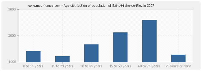 Age distribution of population of Saint-Hilaire-de-Riez in 2007