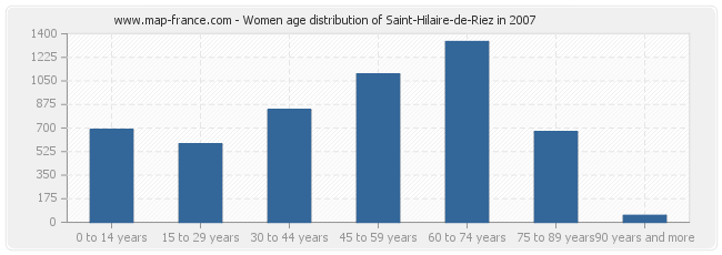 Women age distribution of Saint-Hilaire-de-Riez in 2007