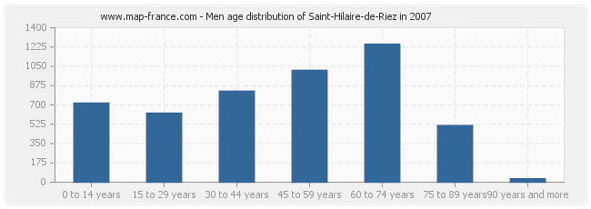 Men age distribution of Saint-Hilaire-de-Riez in 2007