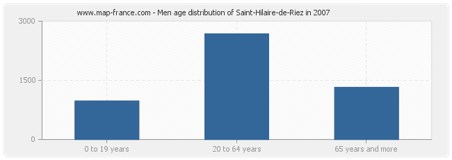 Men age distribution of Saint-Hilaire-de-Riez in 2007