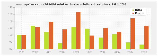 Saint-Hilaire-de-Riez : Number of births and deaths from 1999 to 2008