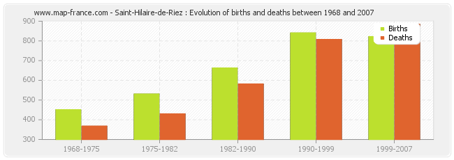 Saint-Hilaire-de-Riez : Evolution of births and deaths between 1968 and 2007