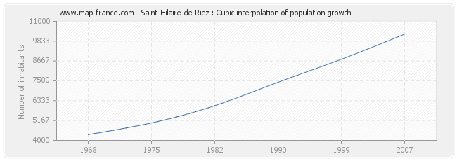 Saint-Hilaire-de-Riez : Cubic interpolation of population growth