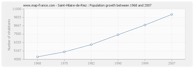 Population Saint-Hilaire-de-Riez