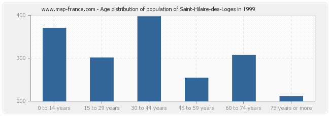 Age distribution of population of Saint-Hilaire-des-Loges in 1999
