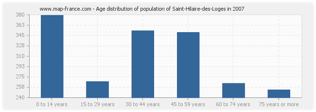 Age distribution of population of Saint-Hilaire-des-Loges in 2007
