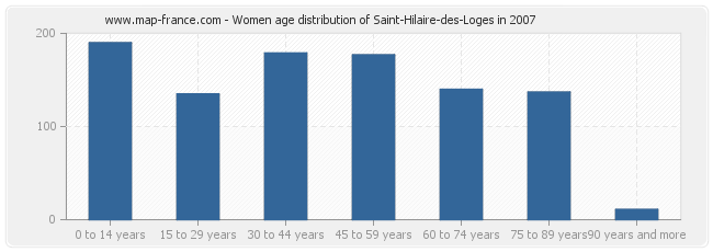 Women age distribution of Saint-Hilaire-des-Loges in 2007