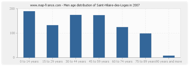 Men age distribution of Saint-Hilaire-des-Loges in 2007