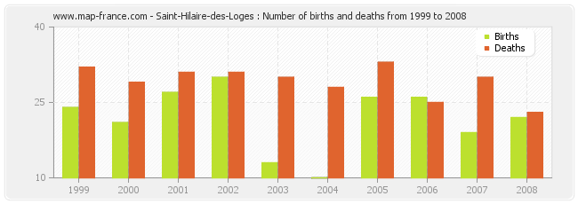 Saint-Hilaire-des-Loges : Number of births and deaths from 1999 to 2008
