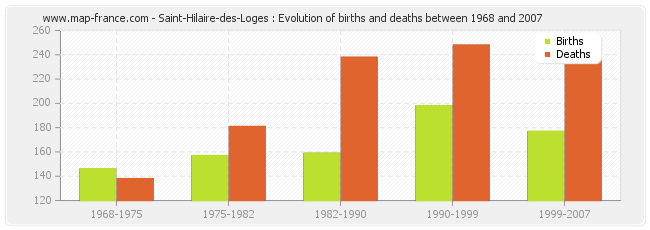 Saint-Hilaire-des-Loges : Evolution of births and deaths between 1968 and 2007