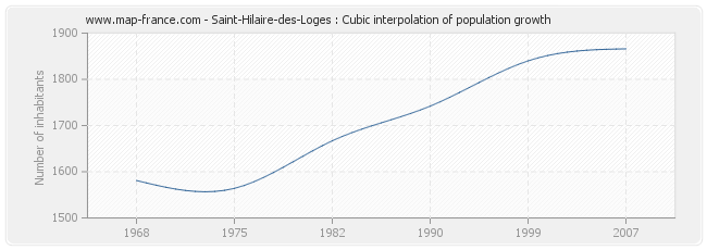 Saint-Hilaire-des-Loges : Cubic interpolation of population growth