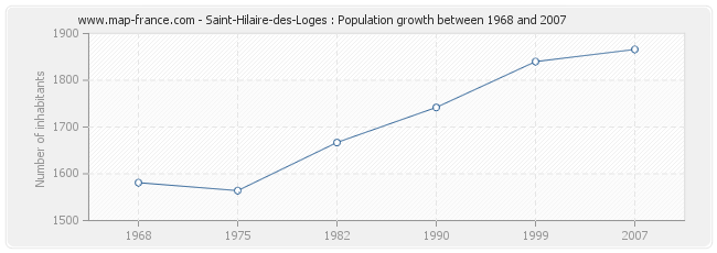 Population Saint-Hilaire-des-Loges