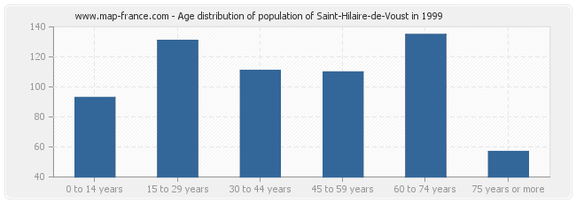 Age distribution of population of Saint-Hilaire-de-Voust in 1999