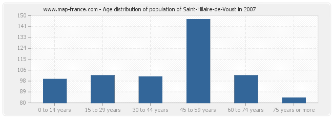 Age distribution of population of Saint-Hilaire-de-Voust in 2007