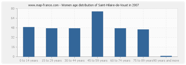 Women age distribution of Saint-Hilaire-de-Voust in 2007