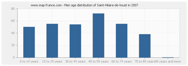 Men age distribution of Saint-Hilaire-de-Voust in 2007