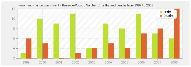 Saint-Hilaire-de-Voust : Number of births and deaths from 1999 to 2008
