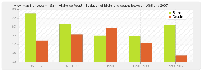 Saint-Hilaire-de-Voust : Evolution of births and deaths between 1968 and 2007