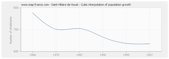 Saint-Hilaire-de-Voust : Cubic interpolation of population growth