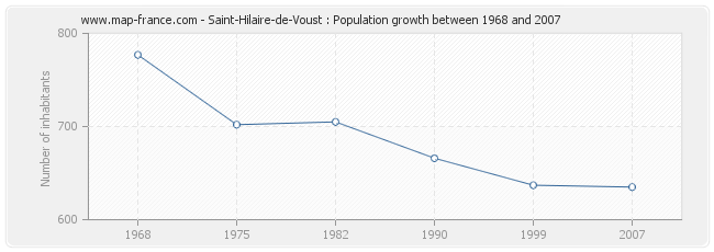 Population Saint-Hilaire-de-Voust