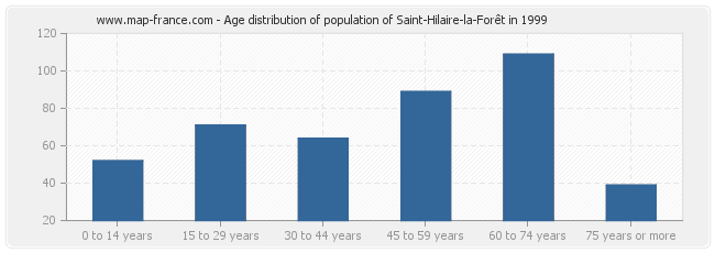 Age distribution of population of Saint-Hilaire-la-Forêt in 1999
