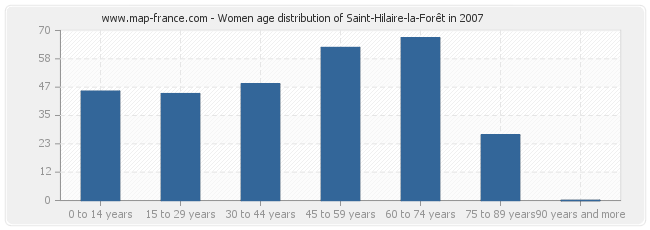 Women age distribution of Saint-Hilaire-la-Forêt in 2007